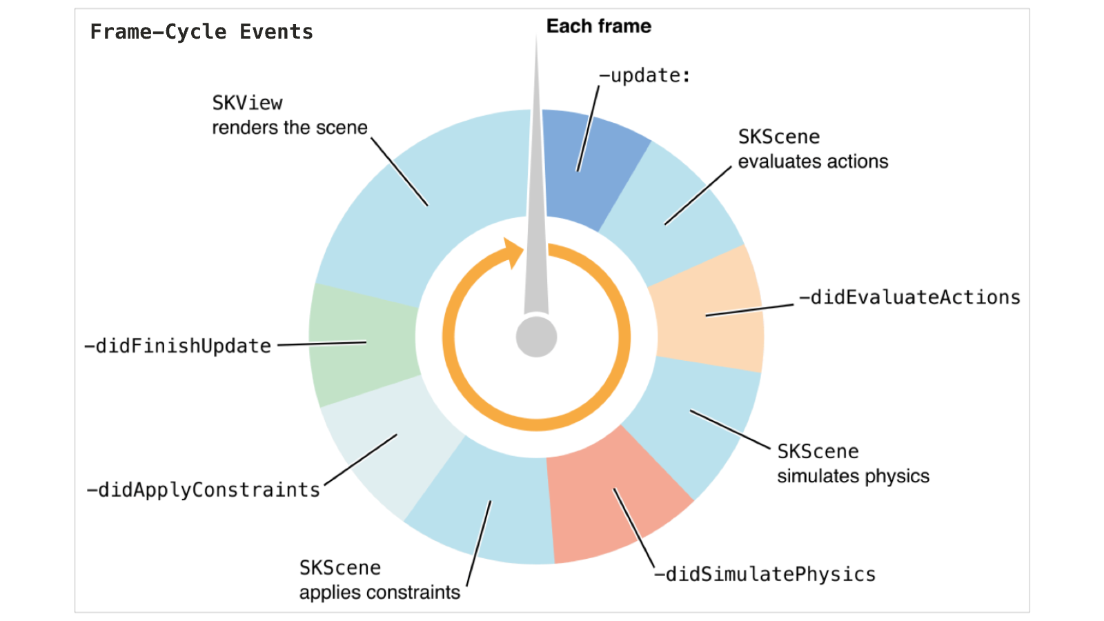 Frame-Cycle Events